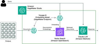 RAG architecture with Voyage AI embedding models on Amazon SageMaker JumpStart and Anthropic Claude 3 models