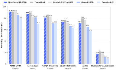 DeepSeek New Deepseek-R1 Model is Competitive With OpenAI O3 and Gemini 2.5 Pro