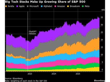 Three Years of AI Mania: How ChatGPT Reordered the Stock Market
